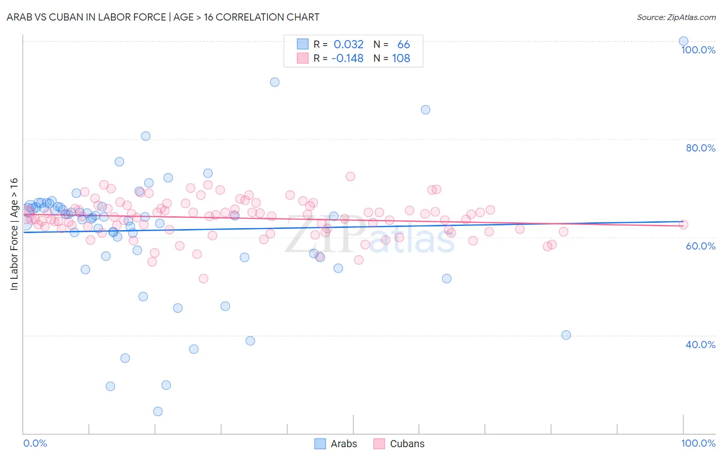 Arab vs Cuban In Labor Force | Age > 16