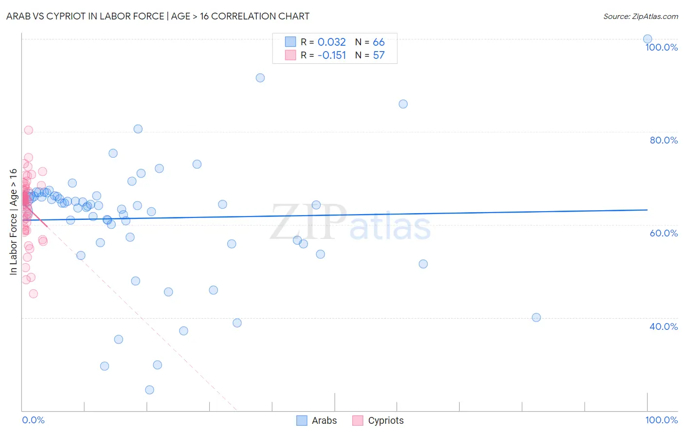 Arab vs Cypriot In Labor Force | Age > 16