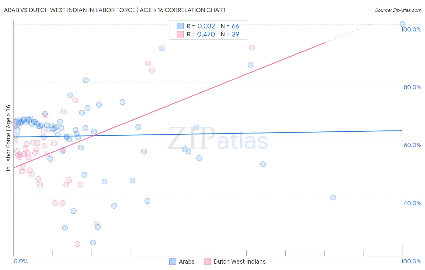 Arab vs Dutch West Indian In Labor Force | Age > 16