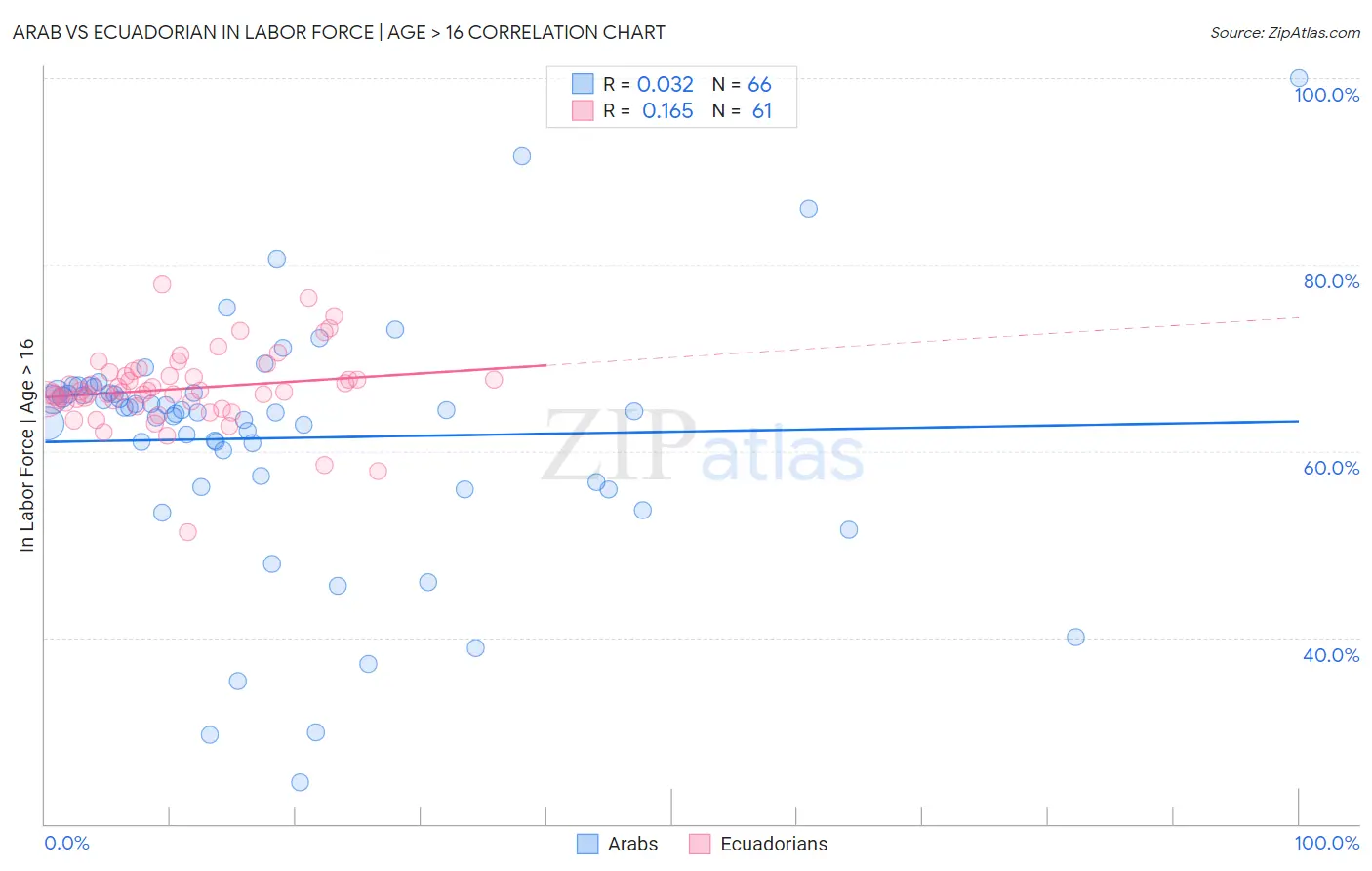 Arab vs Ecuadorian In Labor Force | Age > 16