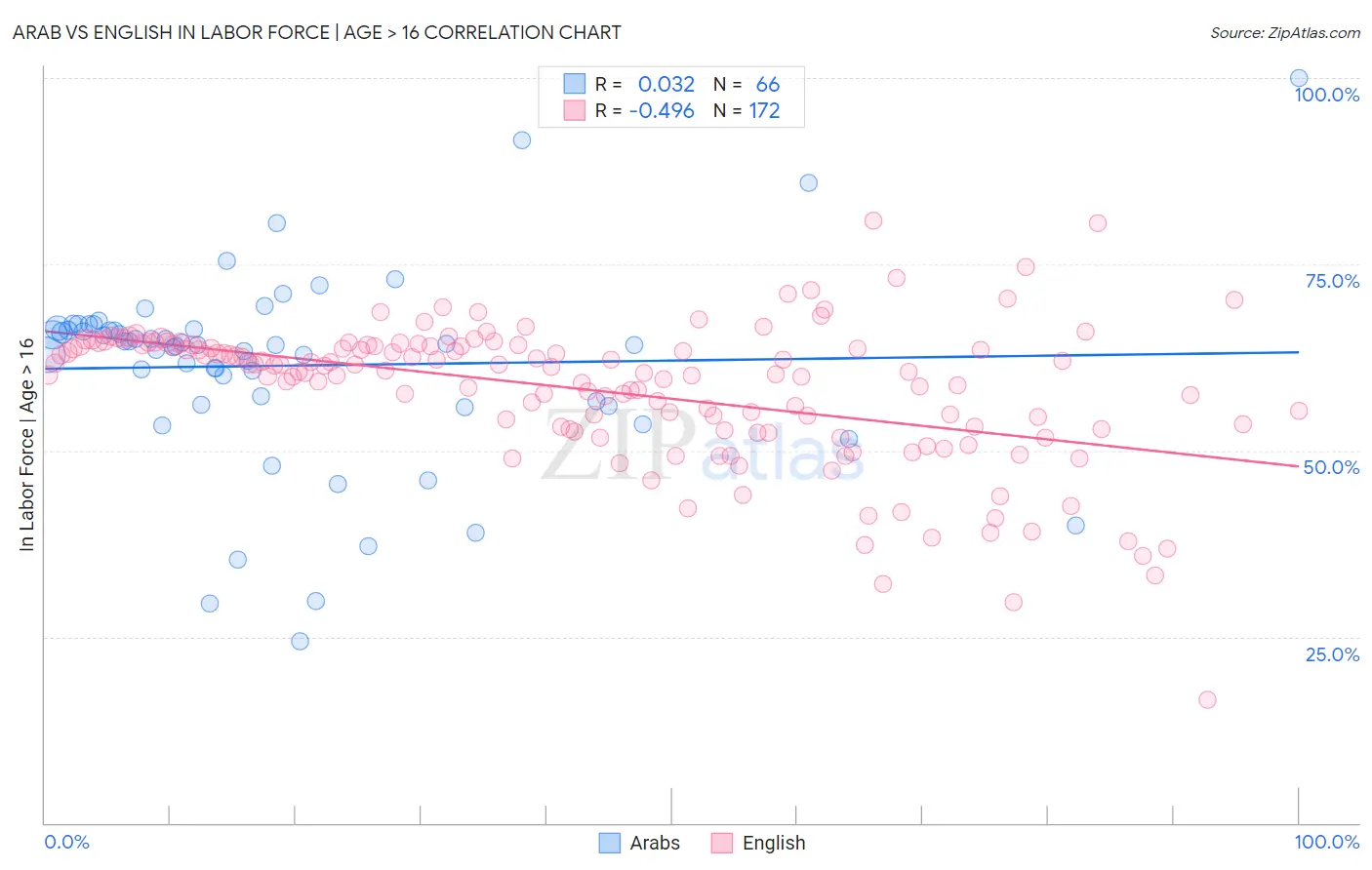 Arab vs English In Labor Force | Age > 16