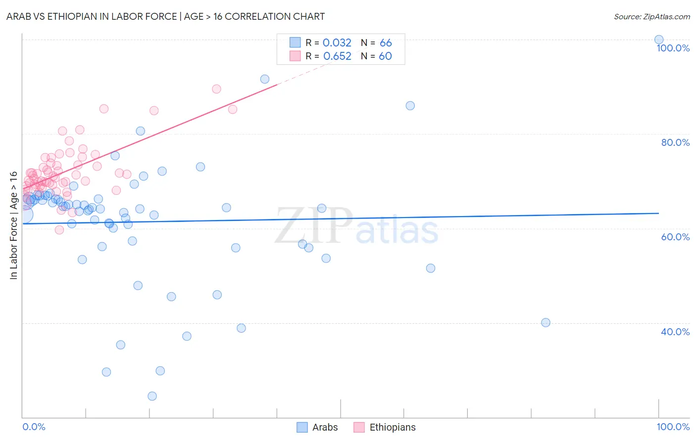Arab vs Ethiopian In Labor Force | Age > 16
