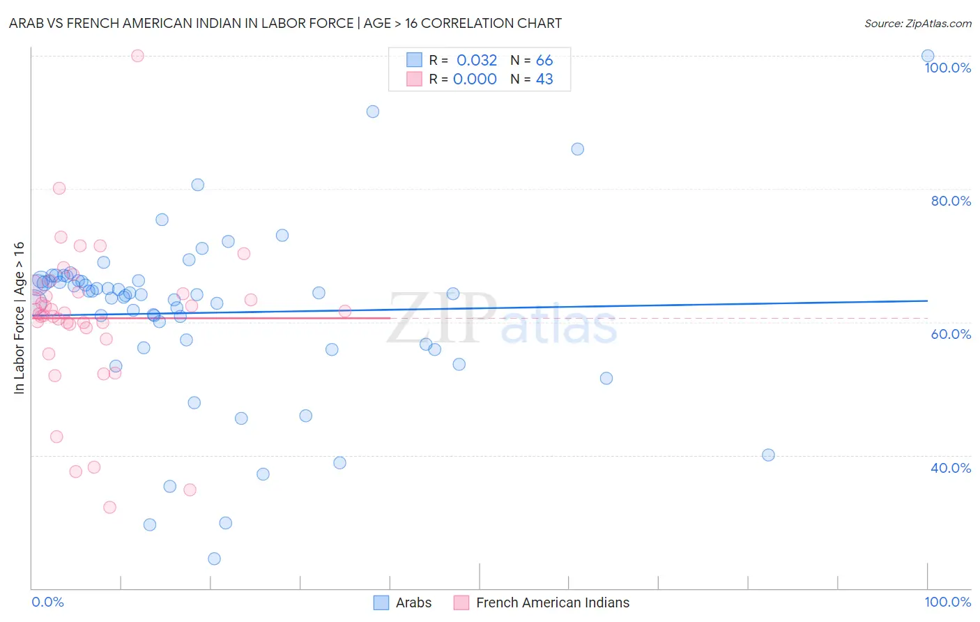 Arab vs French American Indian In Labor Force | Age > 16