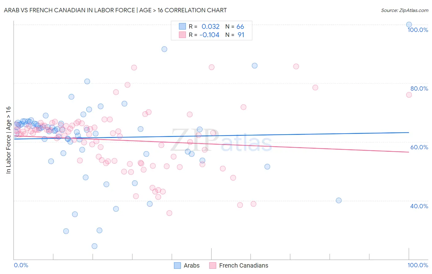 Arab vs French Canadian In Labor Force | Age > 16