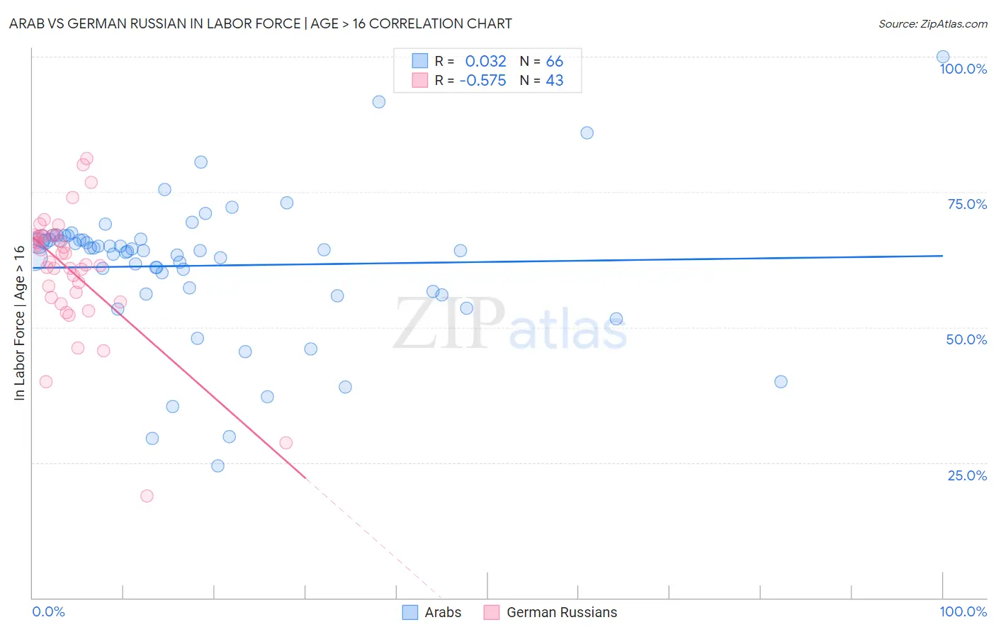 Arab vs German Russian In Labor Force | Age > 16