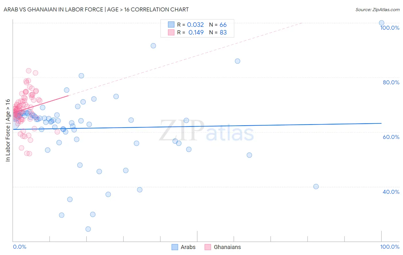 Arab vs Ghanaian In Labor Force | Age > 16