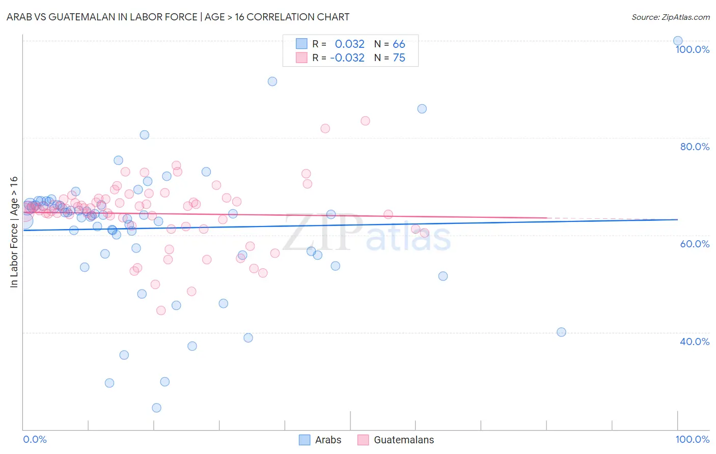 Arab vs Guatemalan In Labor Force | Age > 16