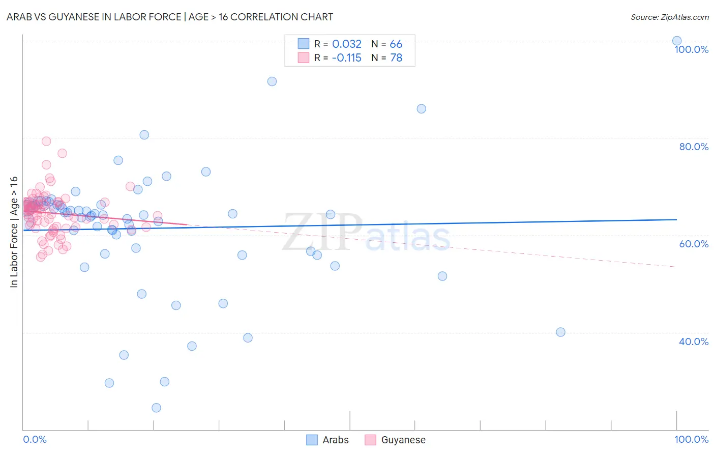 Arab vs Guyanese In Labor Force | Age > 16