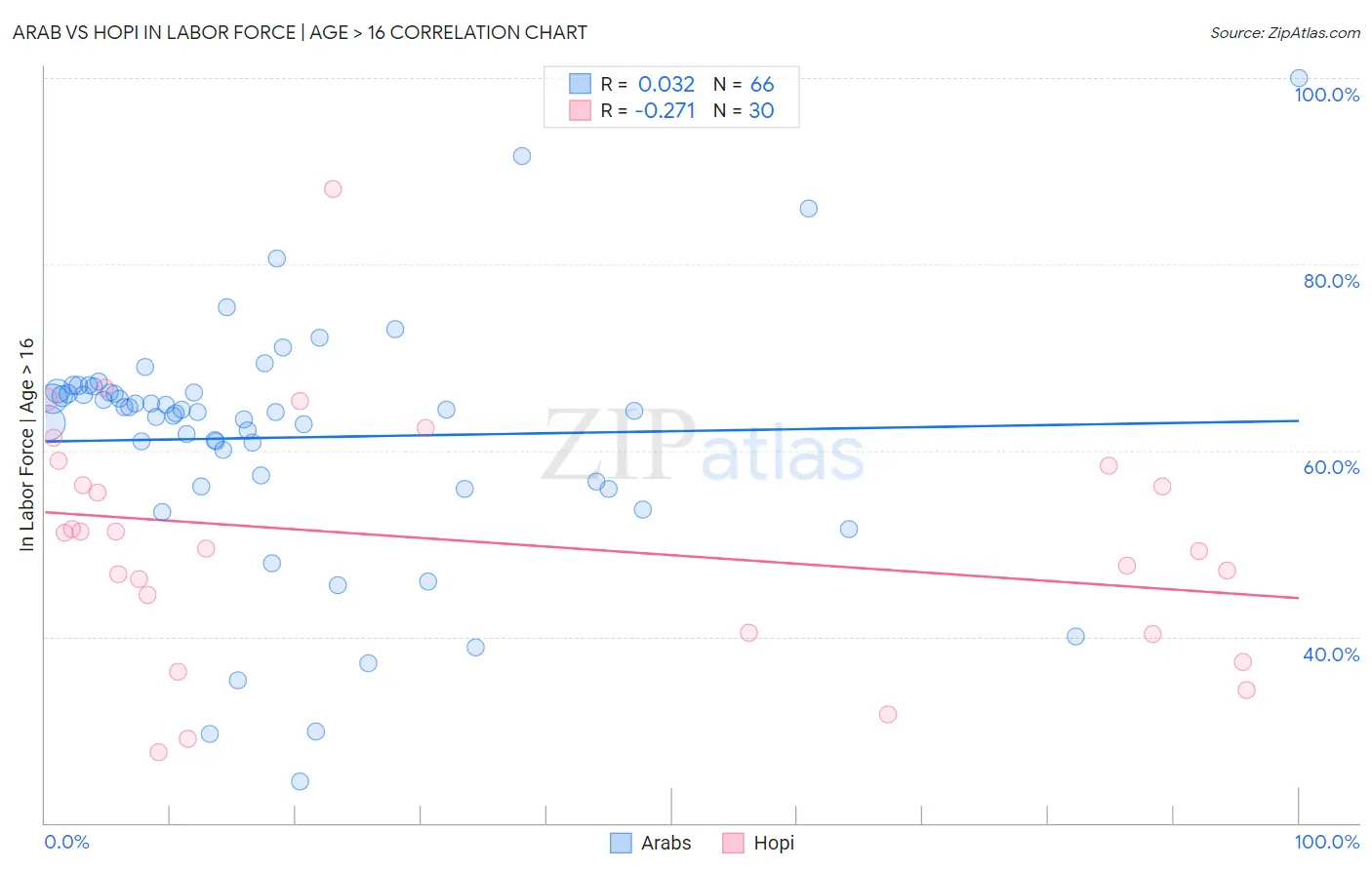 Arab vs Hopi In Labor Force | Age > 16