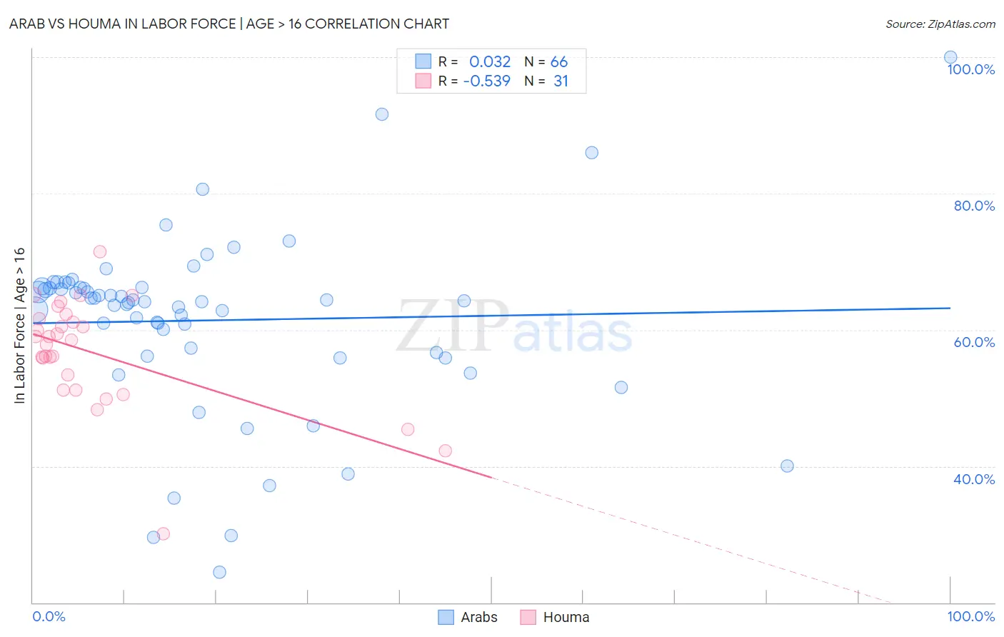 Arab vs Houma In Labor Force | Age > 16