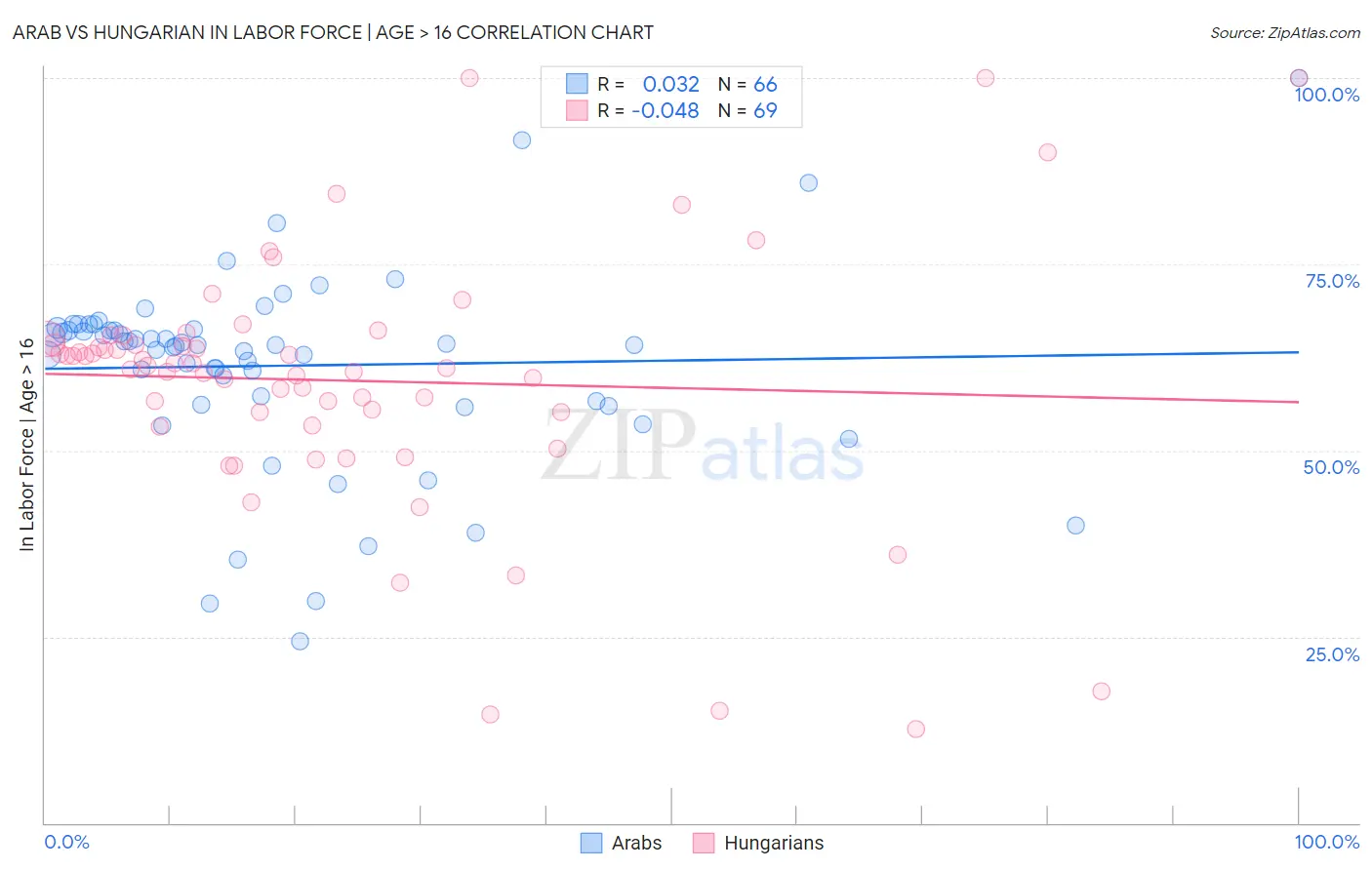 Arab vs Hungarian In Labor Force | Age > 16