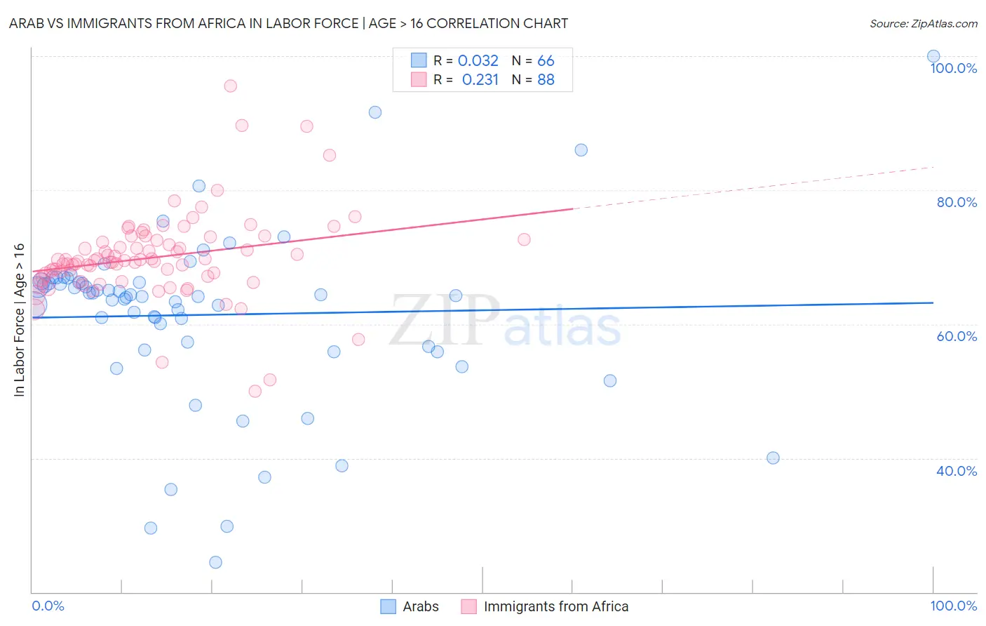 Arab vs Immigrants from Africa In Labor Force | Age > 16