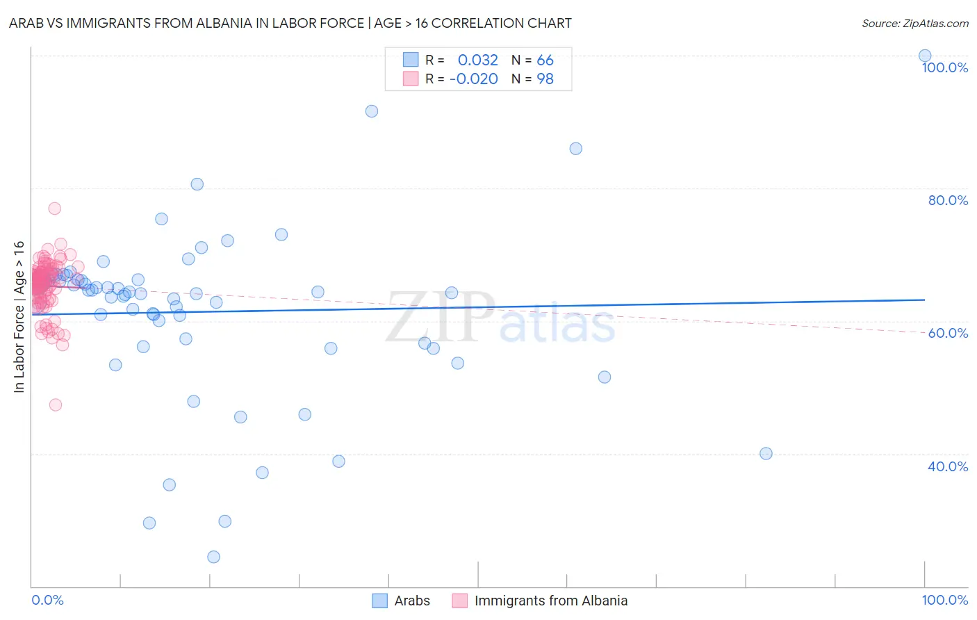 Arab vs Immigrants from Albania In Labor Force | Age > 16