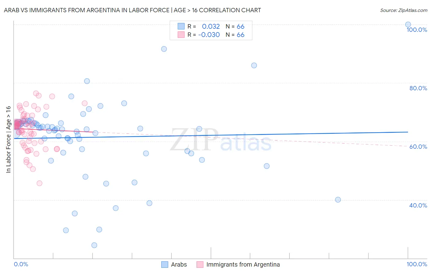 Arab vs Immigrants from Argentina In Labor Force | Age > 16