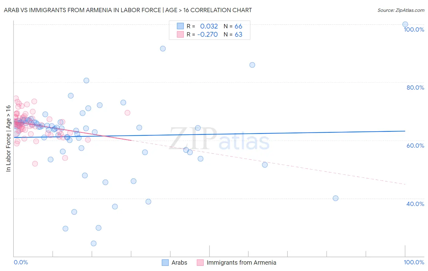 Arab vs Immigrants from Armenia In Labor Force | Age > 16