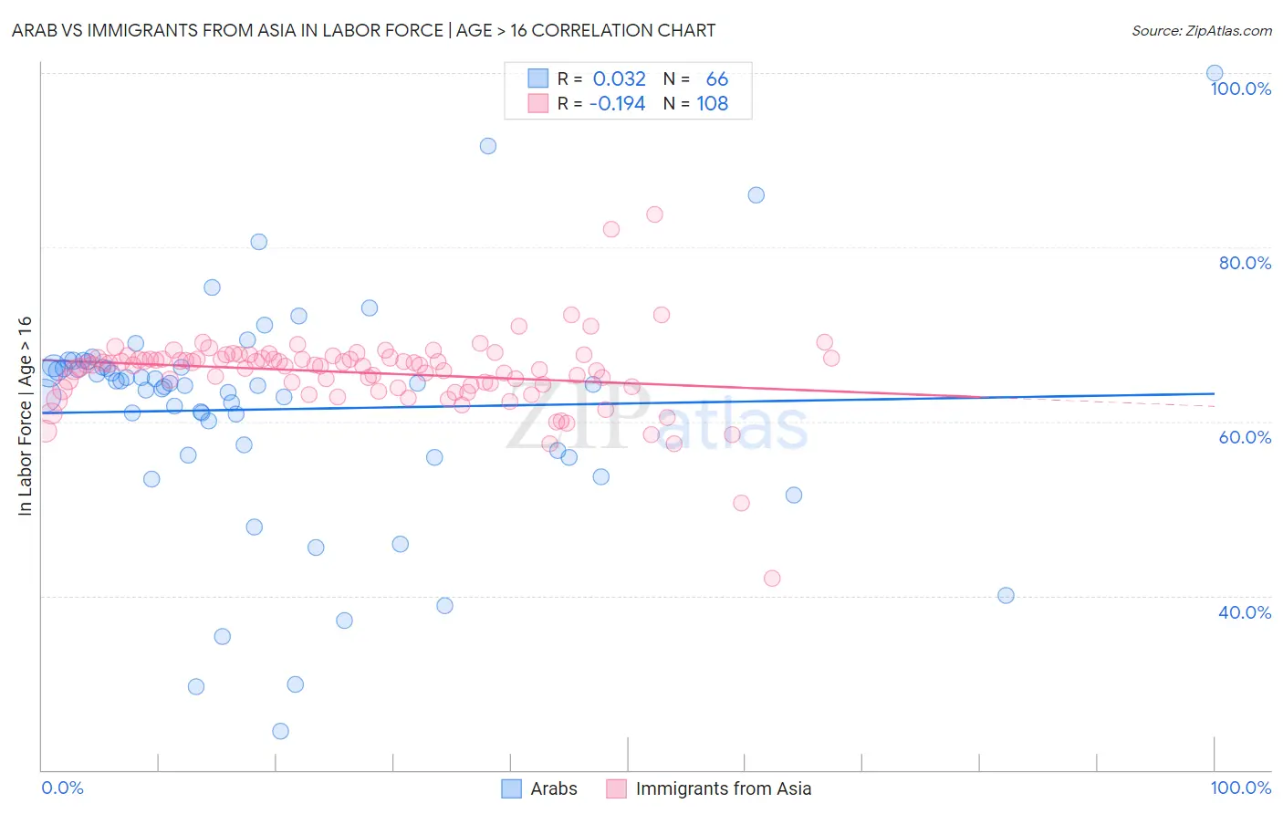 Arab vs Immigrants from Asia In Labor Force | Age > 16