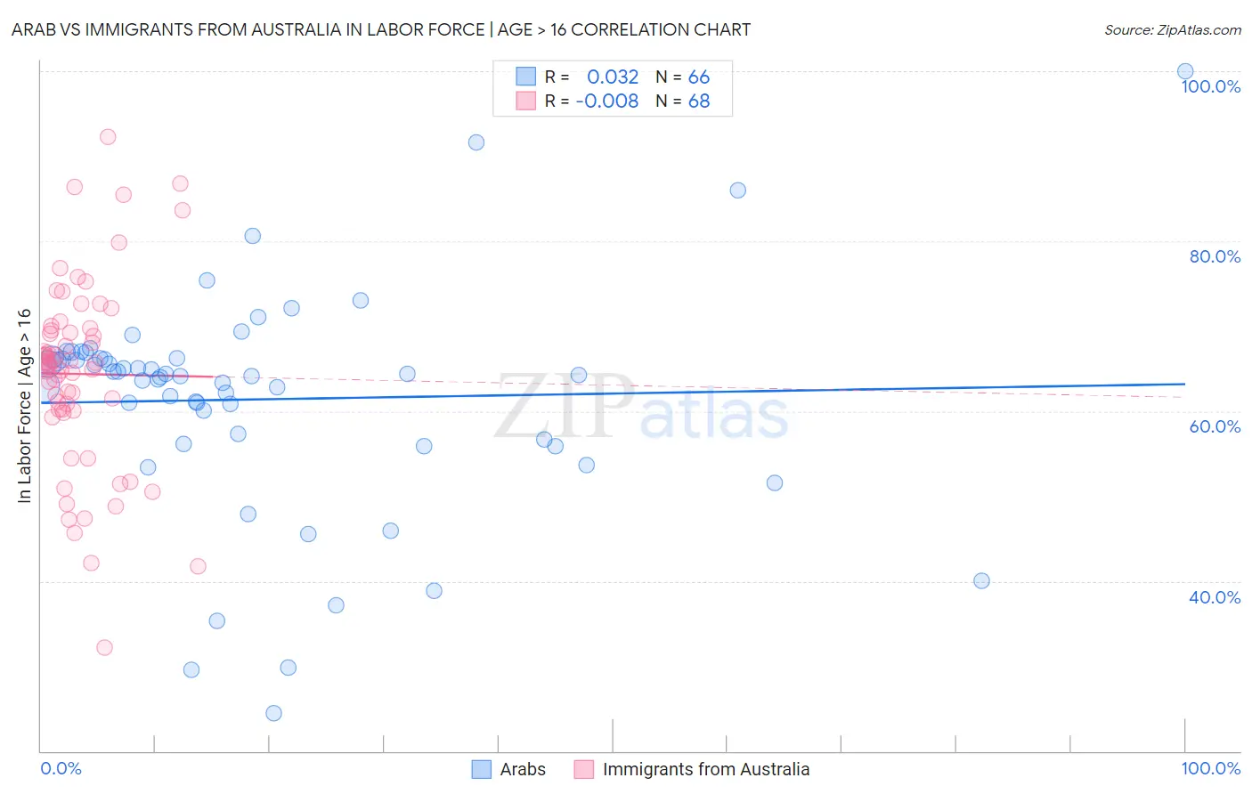 Arab vs Immigrants from Australia In Labor Force | Age > 16
