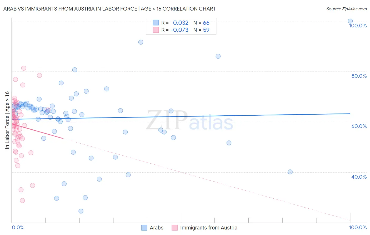 Arab vs Immigrants from Austria In Labor Force | Age > 16