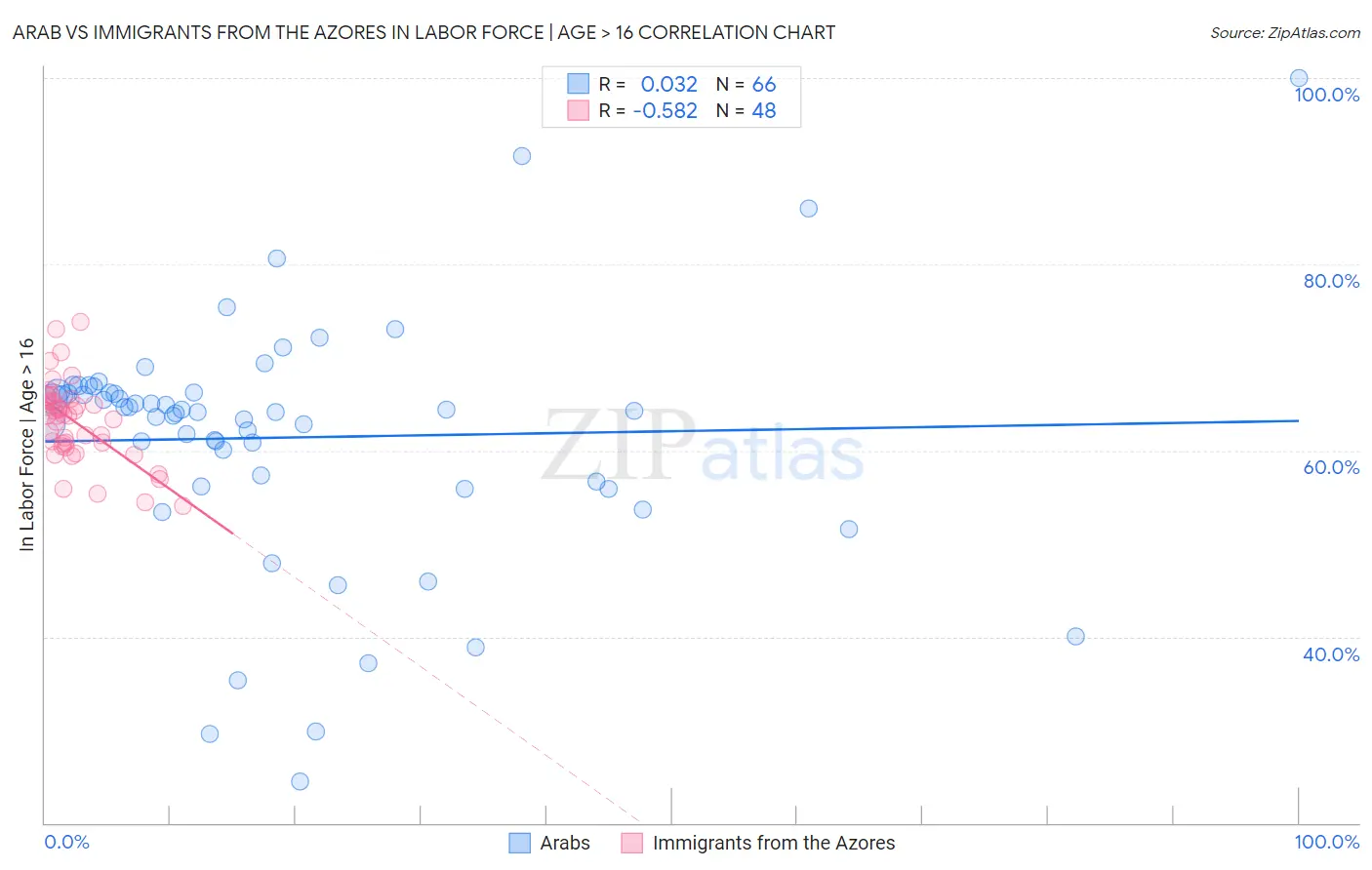 Arab vs Immigrants from the Azores In Labor Force | Age > 16