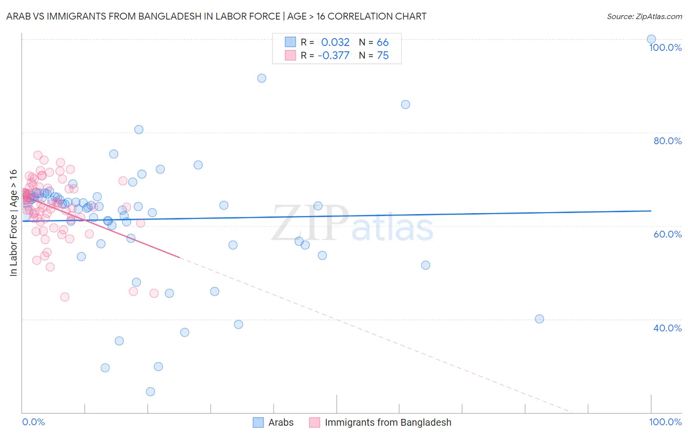 Arab vs Immigrants from Bangladesh In Labor Force | Age > 16