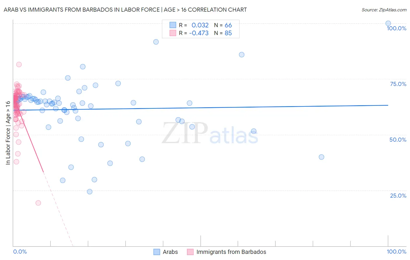Arab vs Immigrants from Barbados In Labor Force | Age > 16