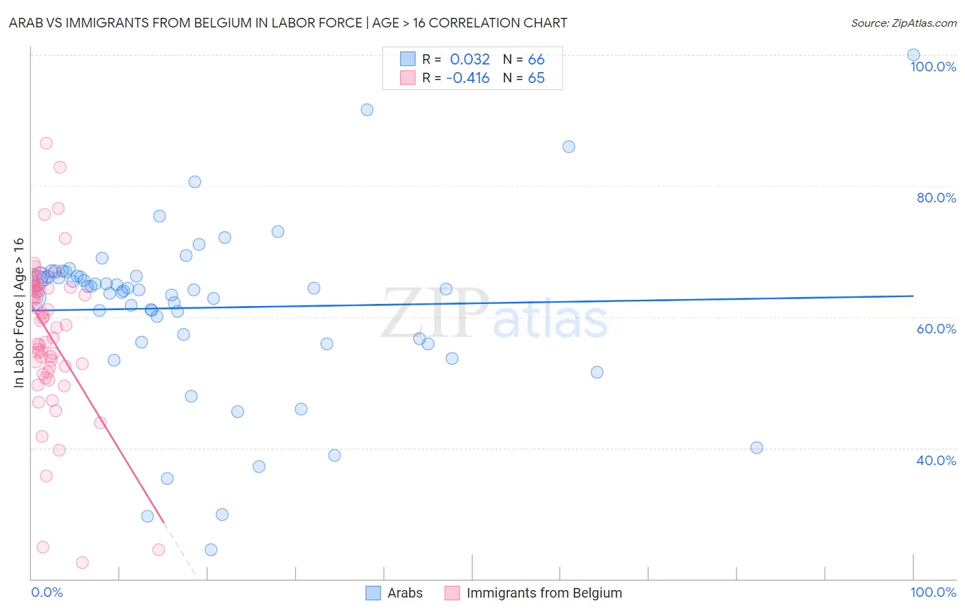 Arab vs Immigrants from Belgium In Labor Force | Age > 16