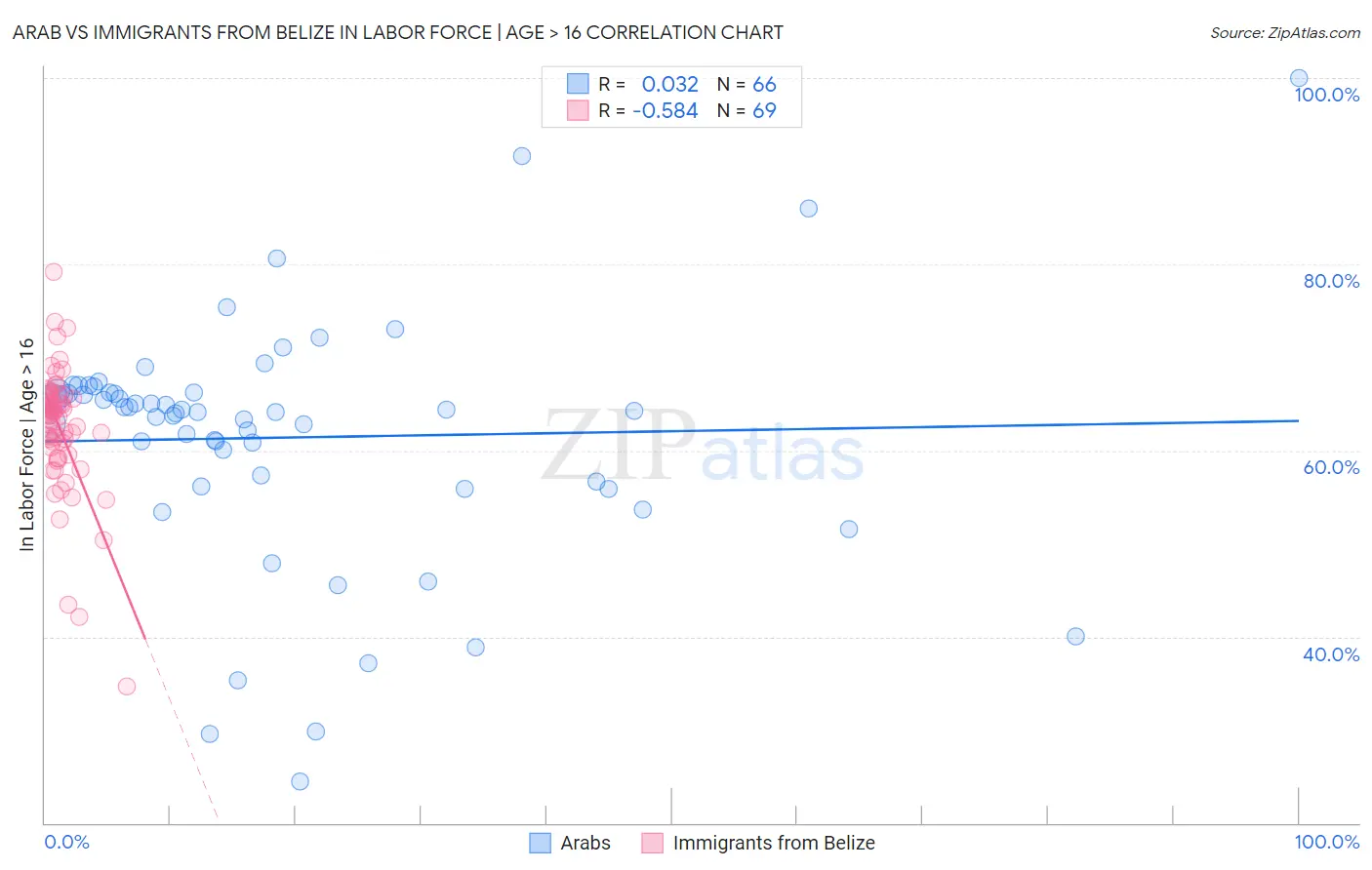 Arab vs Immigrants from Belize In Labor Force | Age > 16