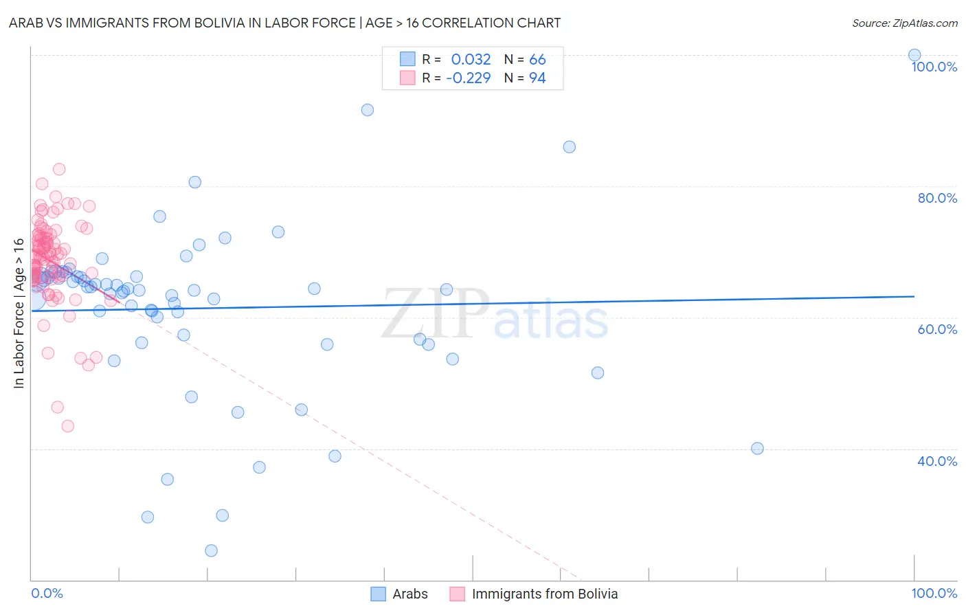 Arab vs Immigrants from Bolivia In Labor Force | Age > 16