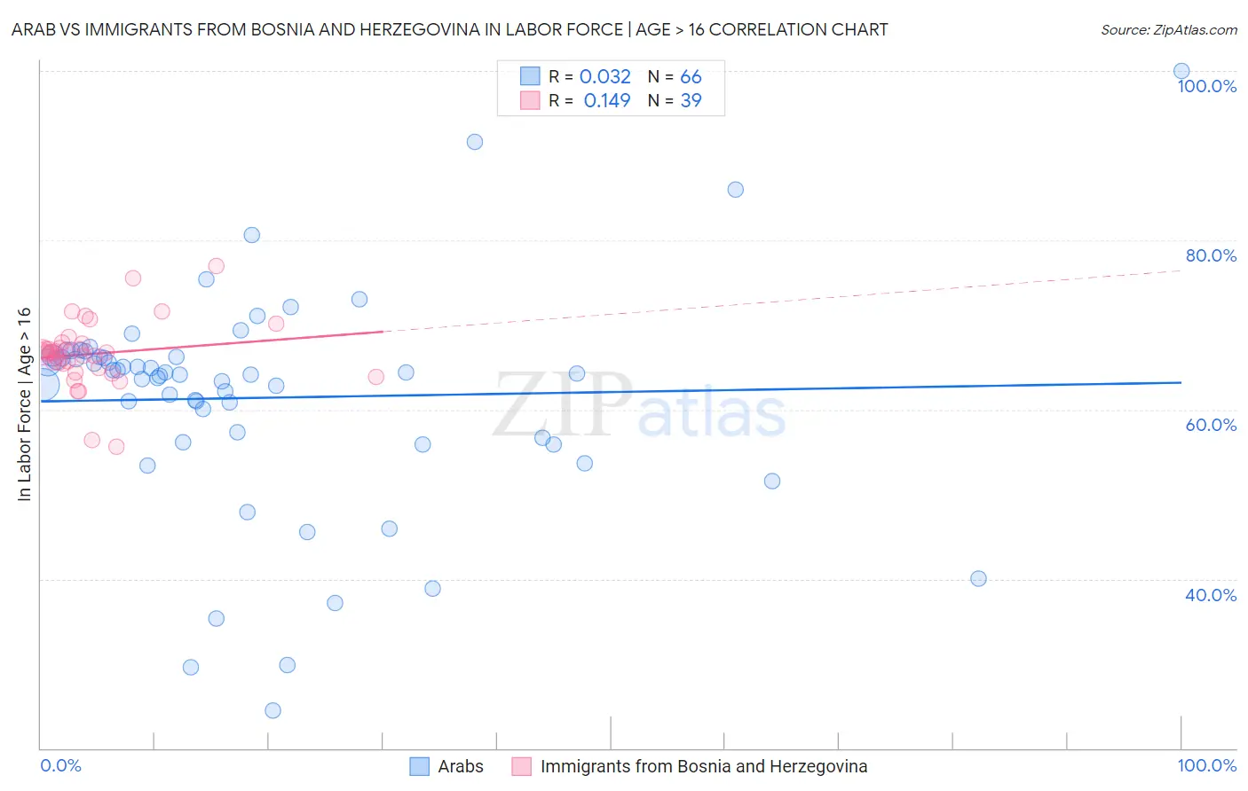 Arab vs Immigrants from Bosnia and Herzegovina In Labor Force | Age > 16
