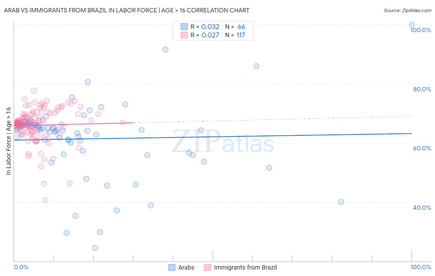 Arab vs Immigrants from Brazil In Labor Force | Age > 16