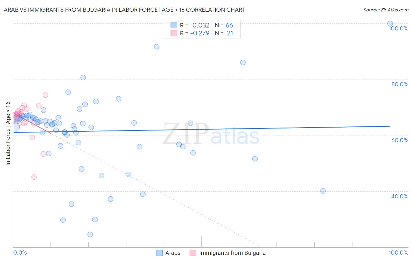 Arab vs Immigrants from Bulgaria In Labor Force | Age > 16