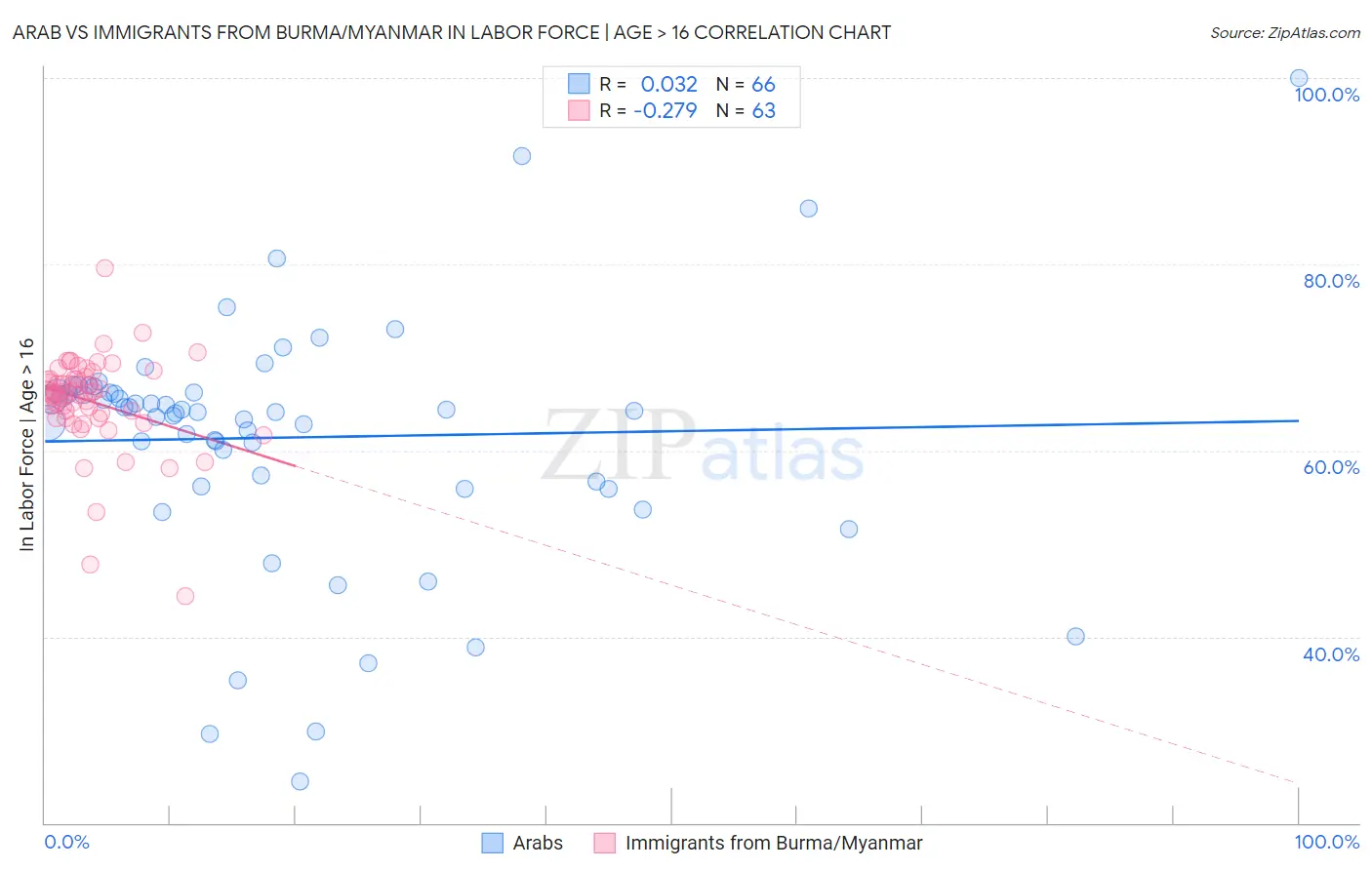 Arab vs Immigrants from Burma/Myanmar In Labor Force | Age > 16