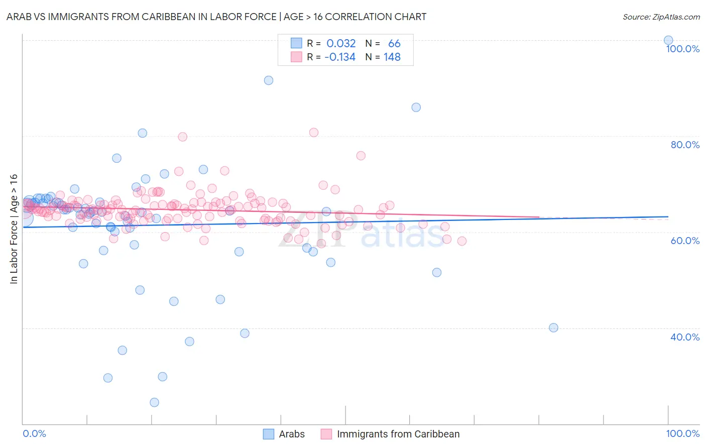Arab vs Immigrants from Caribbean In Labor Force | Age > 16