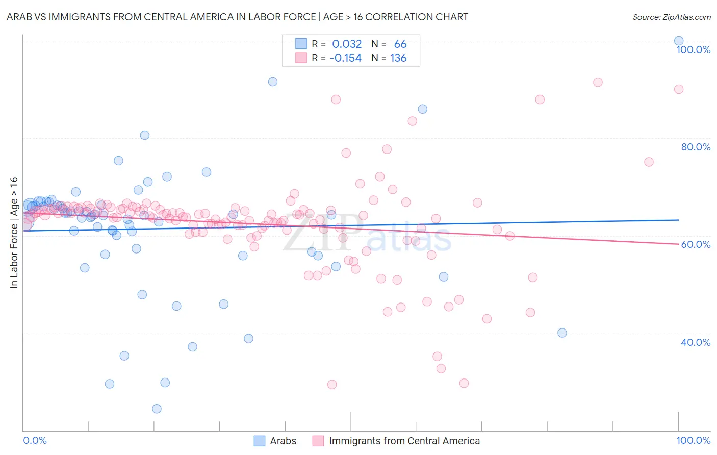 Arab vs Immigrants from Central America In Labor Force | Age > 16
