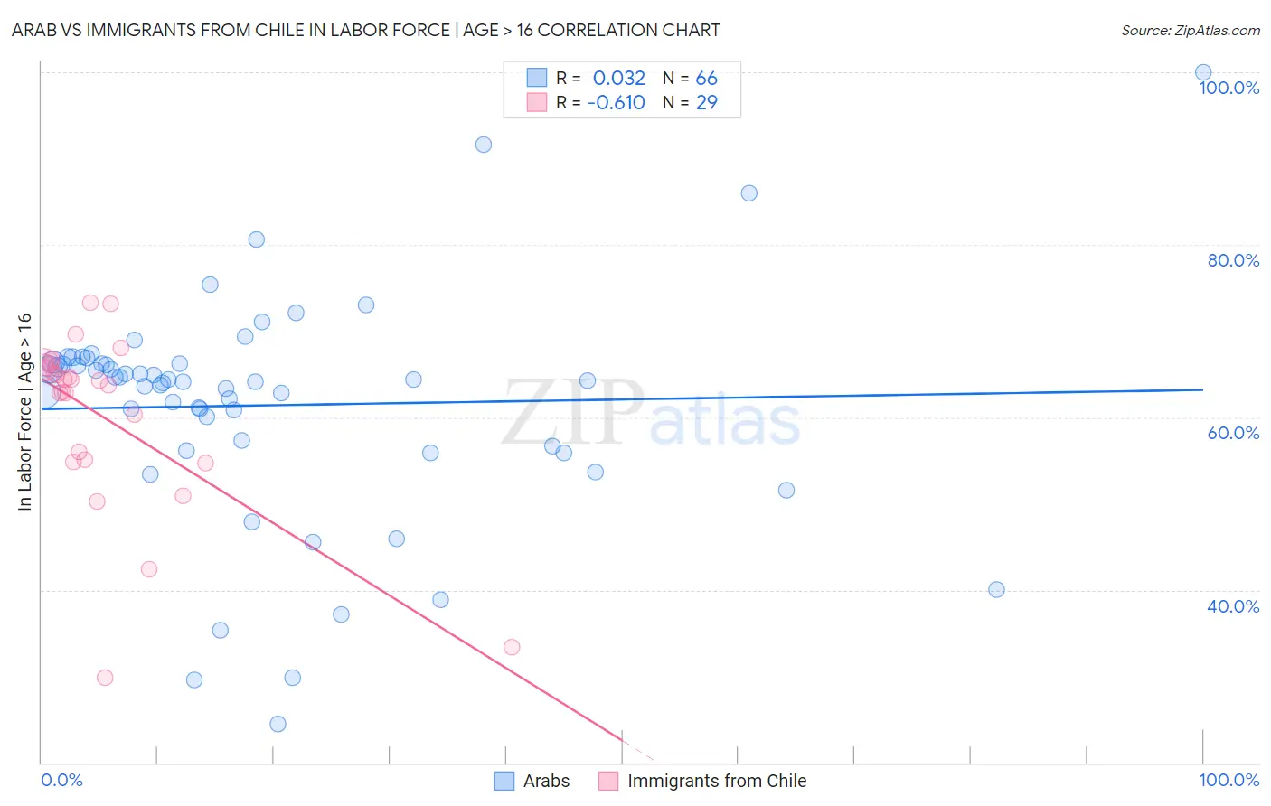 Arab vs Immigrants from Chile In Labor Force | Age > 16