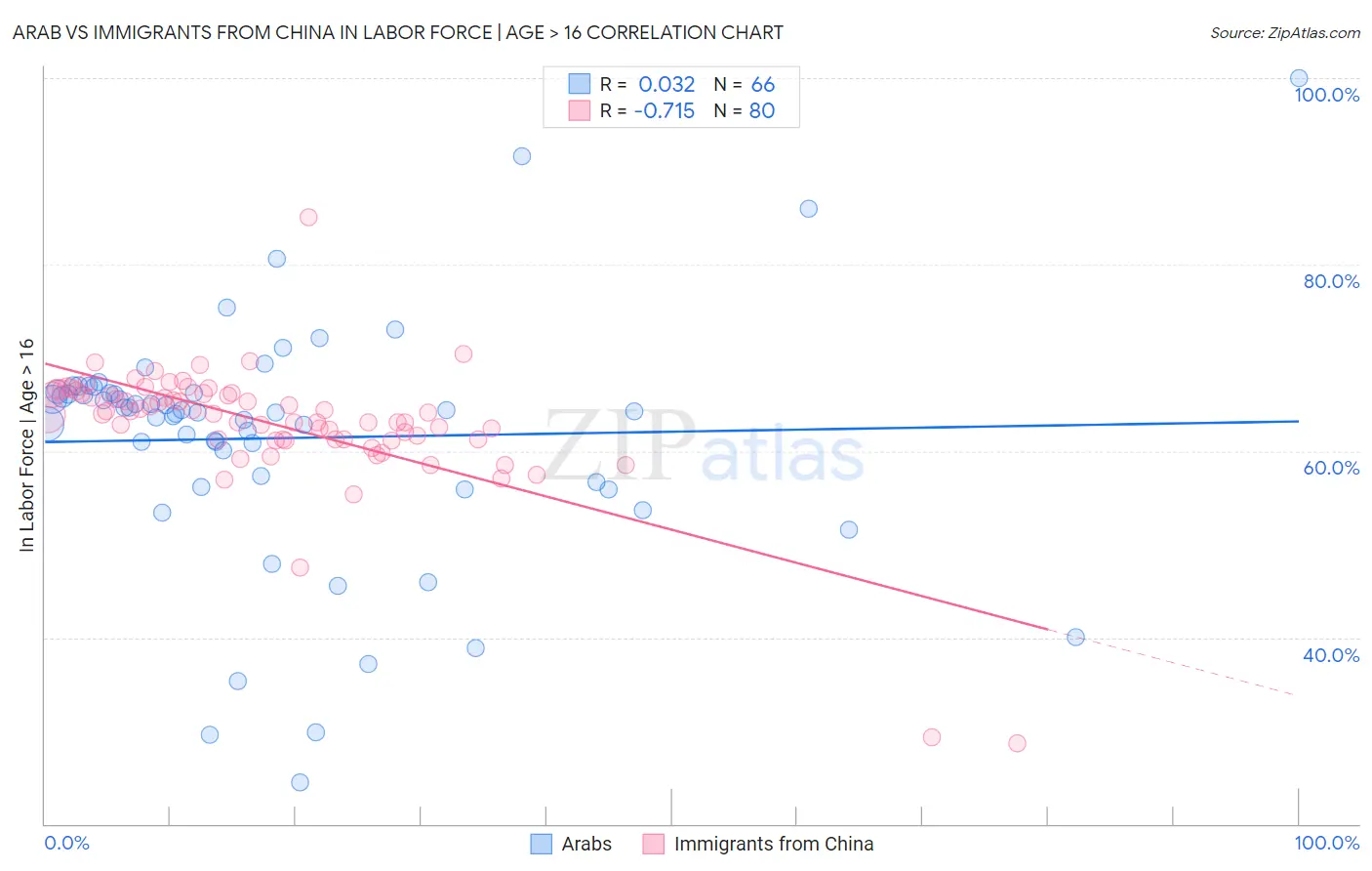 Arab vs Immigrants from China In Labor Force | Age > 16