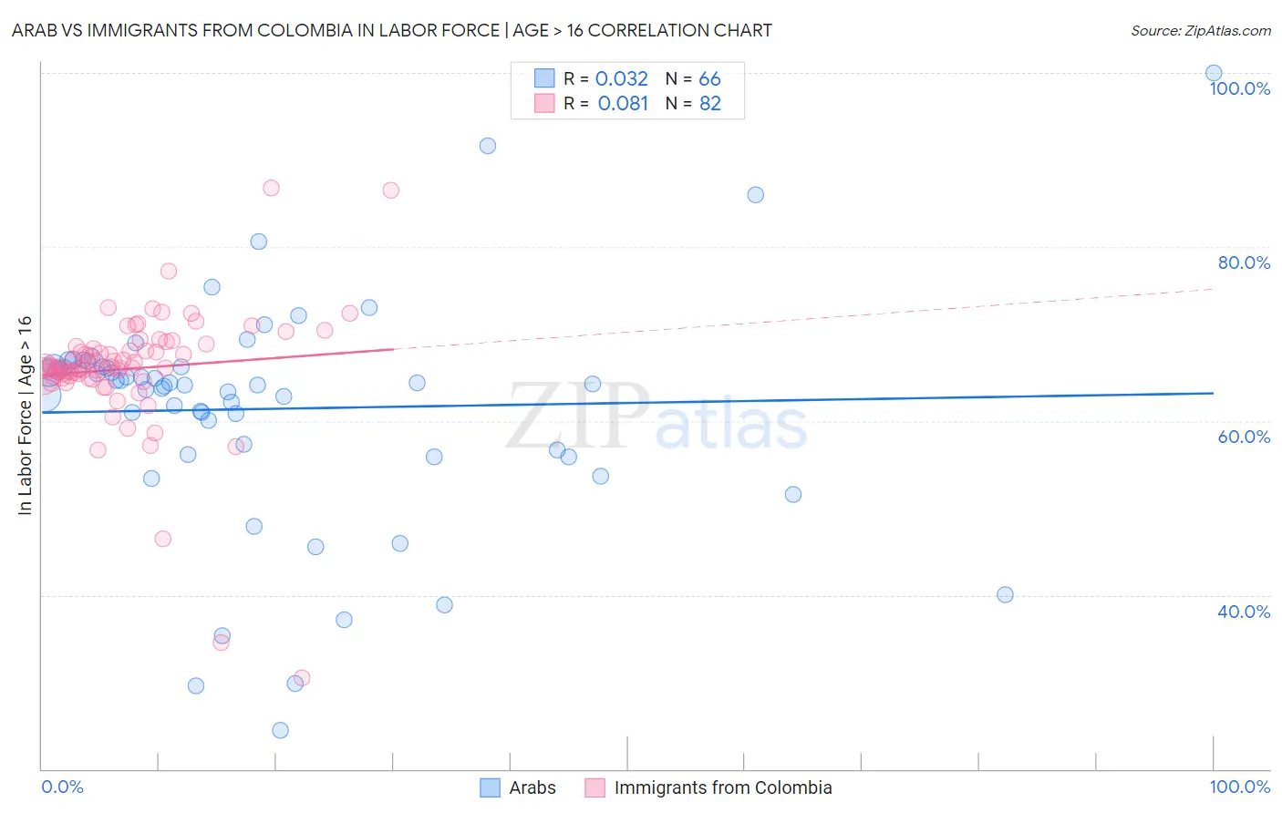Arab vs Immigrants from Colombia In Labor Force | Age > 16