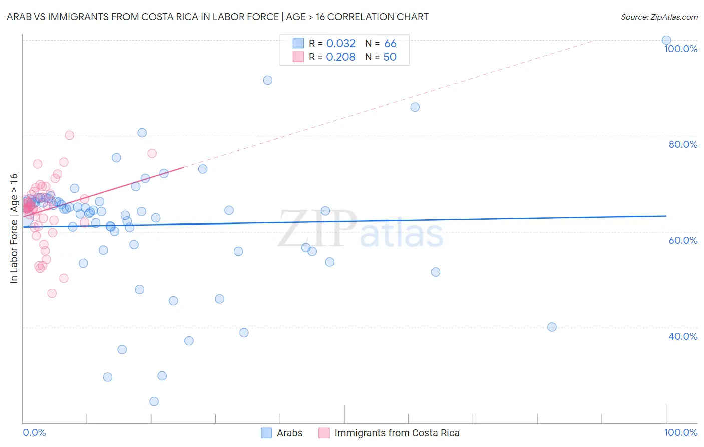 Arab vs Immigrants from Costa Rica In Labor Force | Age > 16