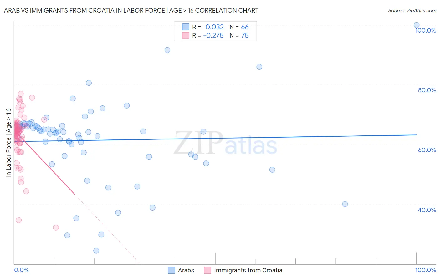 Arab vs Immigrants from Croatia In Labor Force | Age > 16