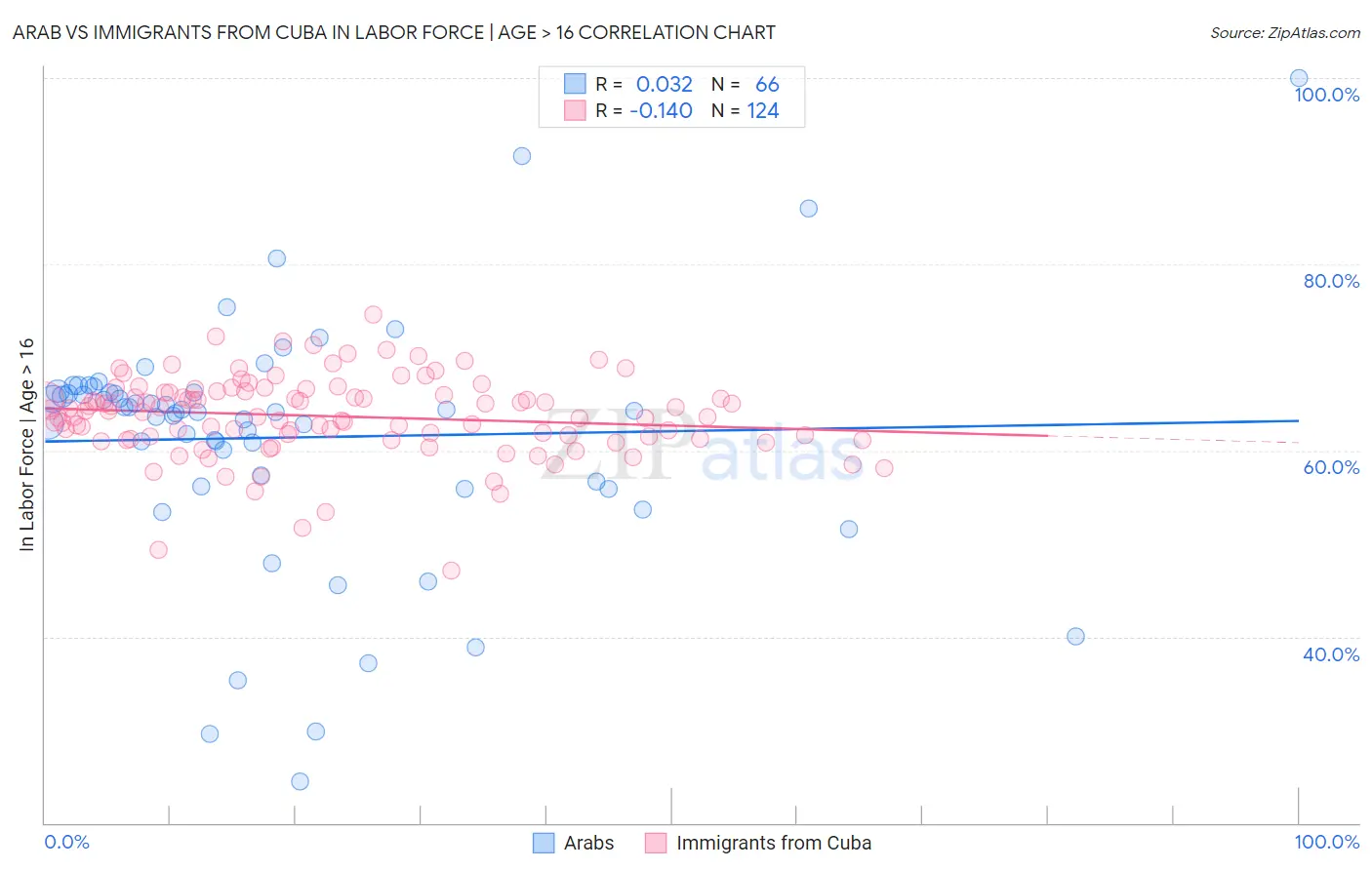Arab vs Immigrants from Cuba In Labor Force | Age > 16
