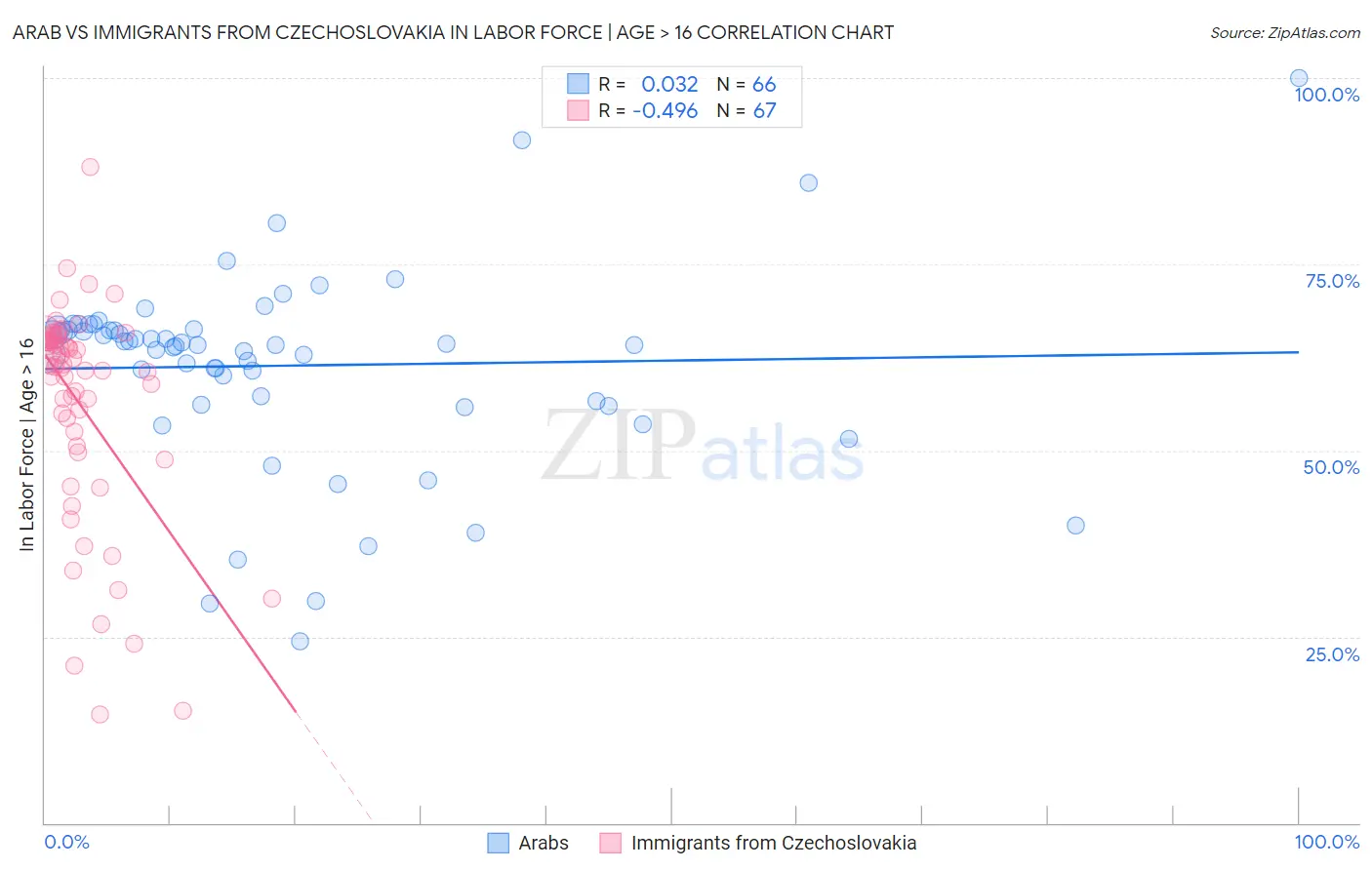 Arab vs Immigrants from Czechoslovakia In Labor Force | Age > 16