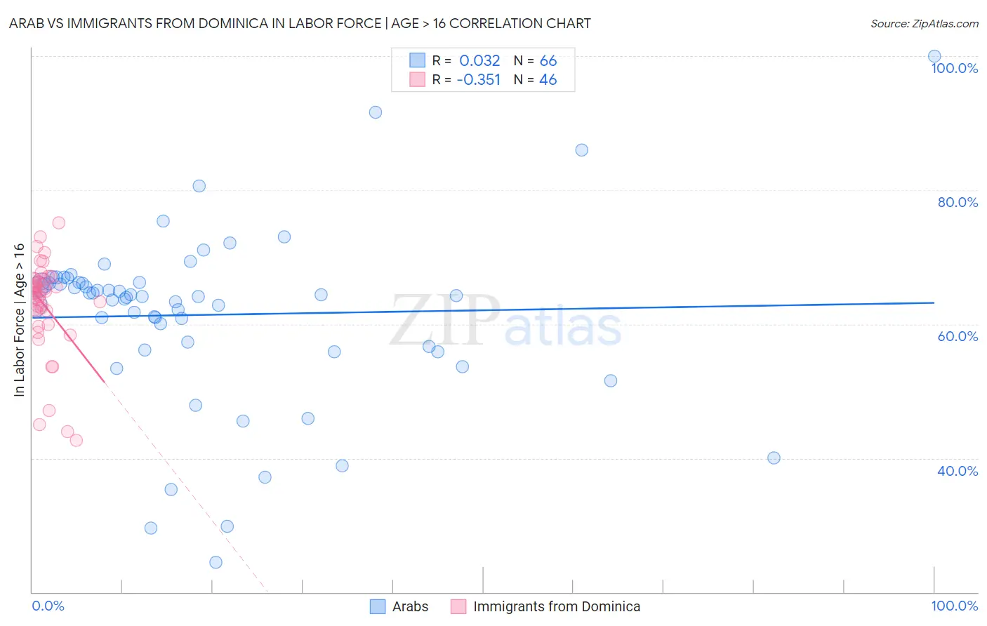 Arab vs Immigrants from Dominica In Labor Force | Age > 16