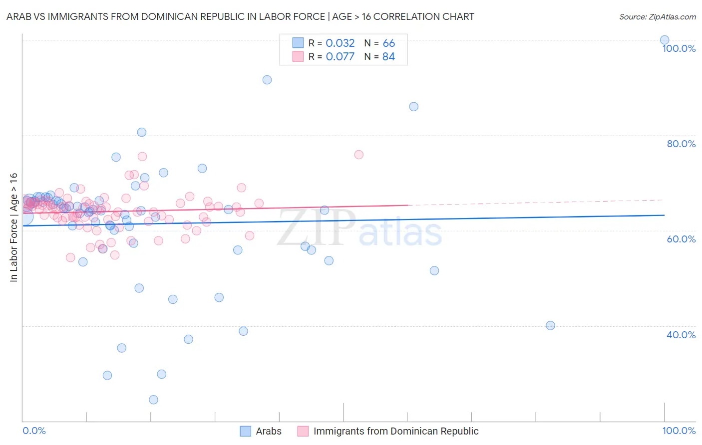 Arab vs Immigrants from Dominican Republic In Labor Force | Age > 16