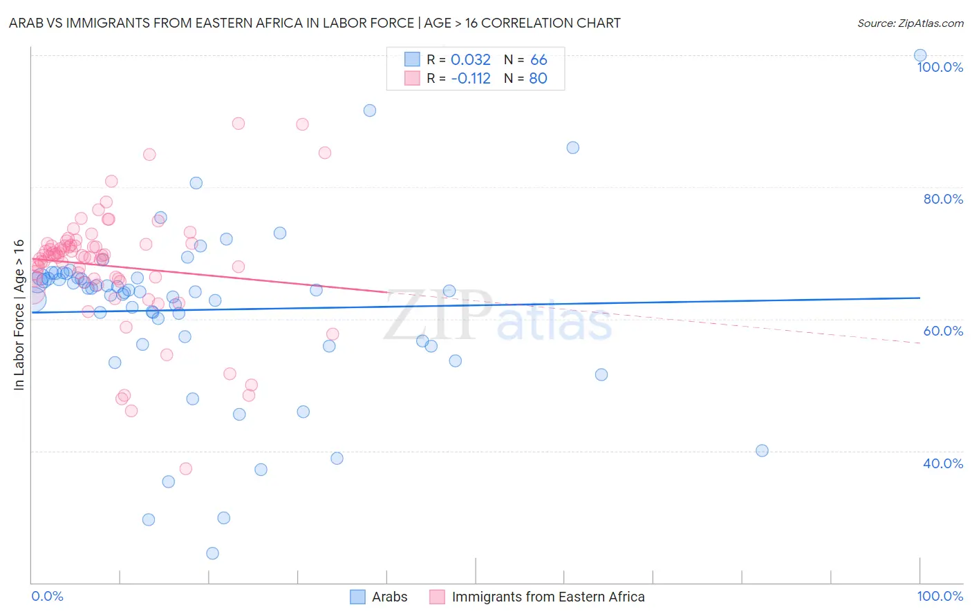 Arab vs Immigrants from Eastern Africa In Labor Force | Age > 16