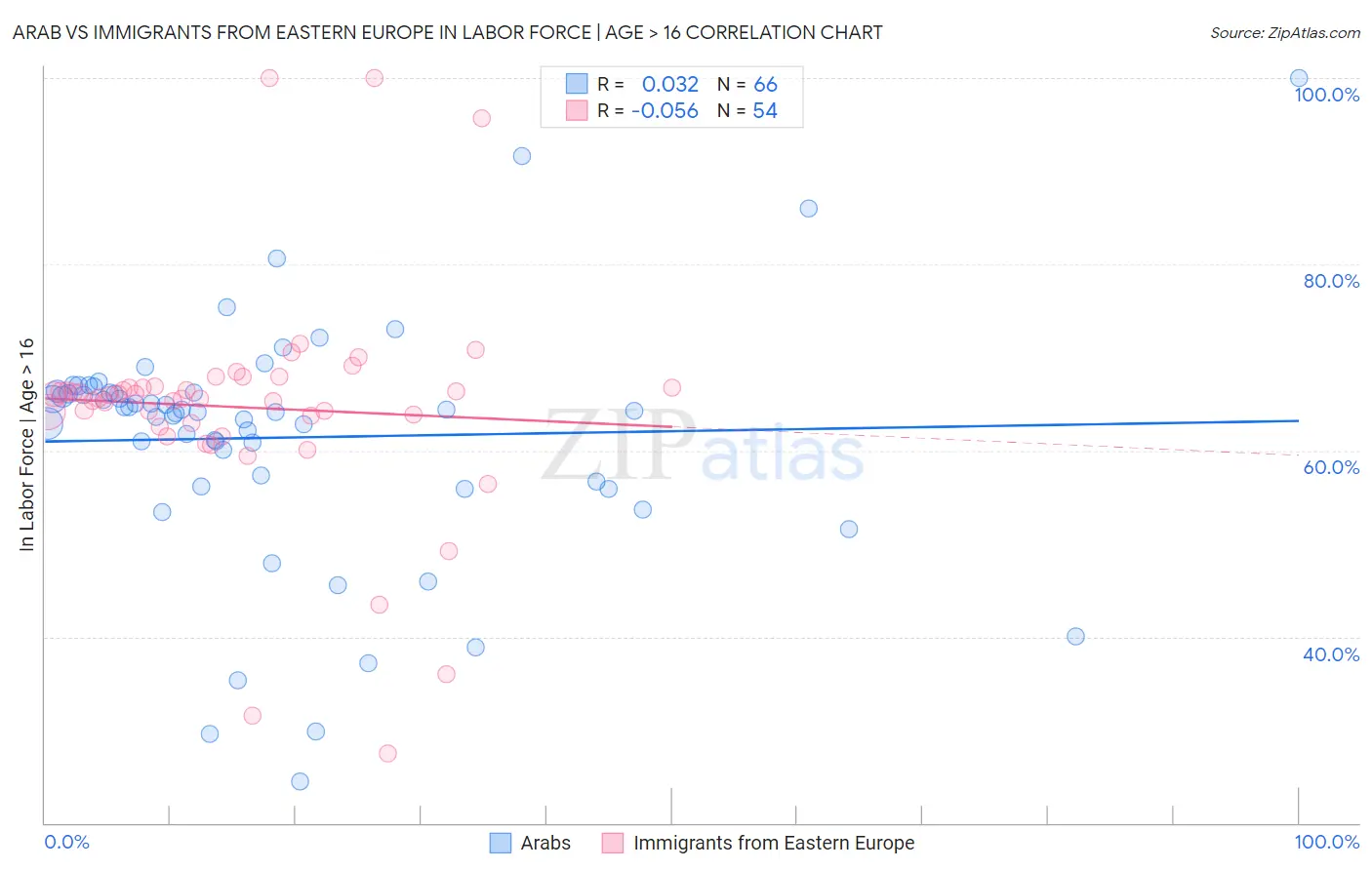 Arab vs Immigrants from Eastern Europe In Labor Force | Age > 16