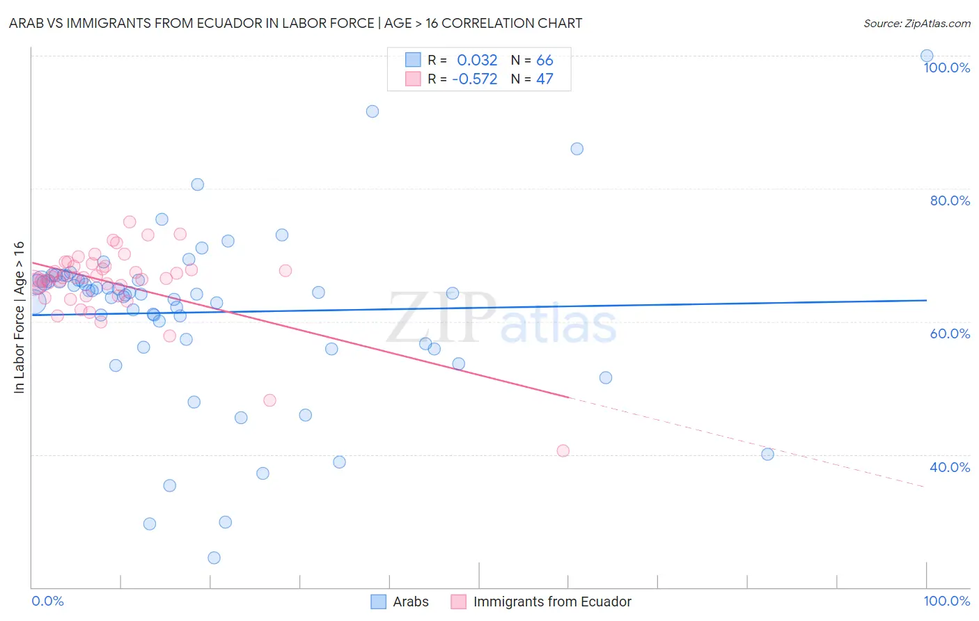 Arab vs Immigrants from Ecuador In Labor Force | Age > 16