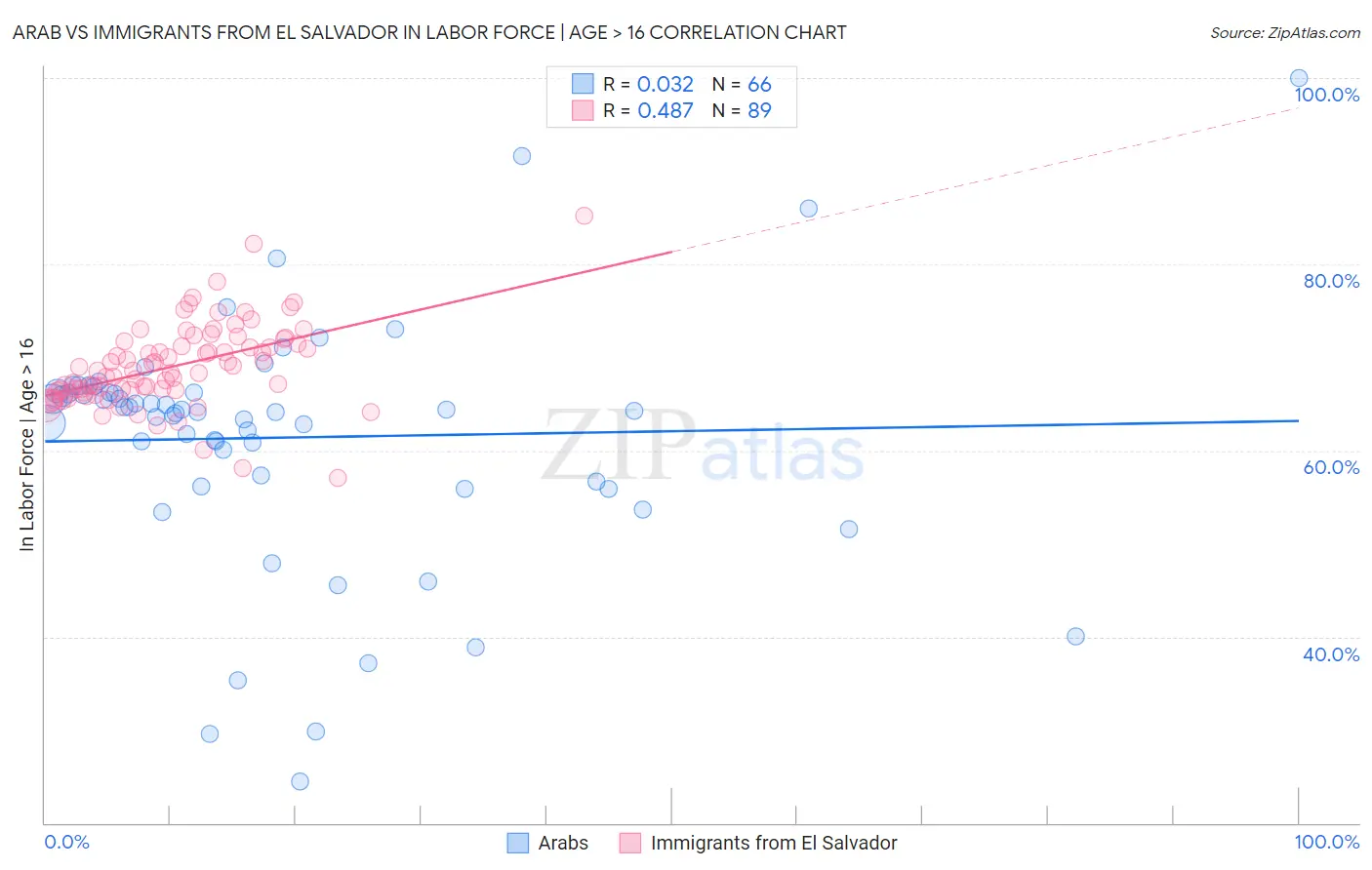 Arab vs Immigrants from El Salvador In Labor Force | Age > 16