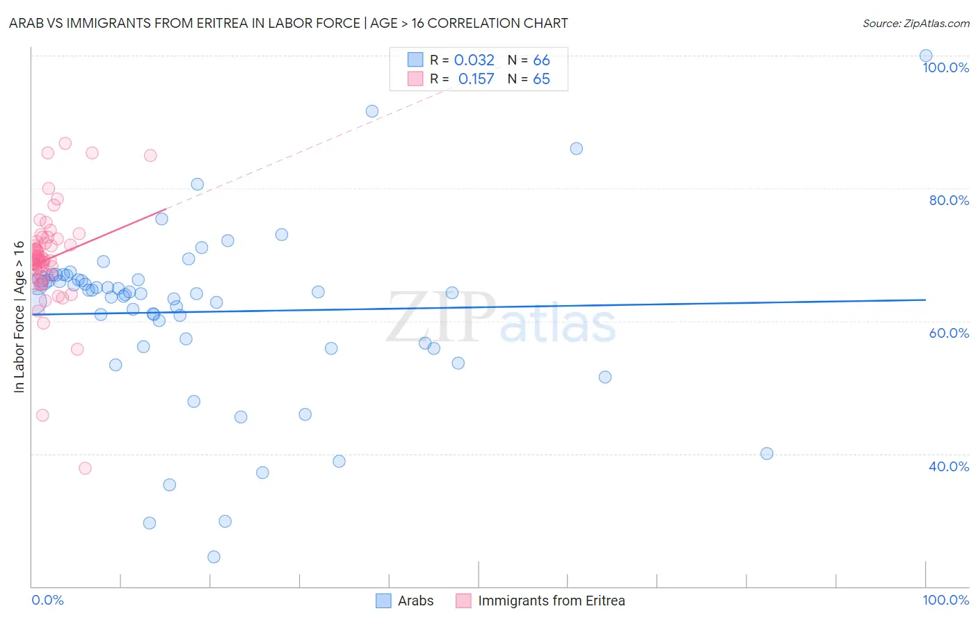 Arab vs Immigrants from Eritrea In Labor Force | Age > 16