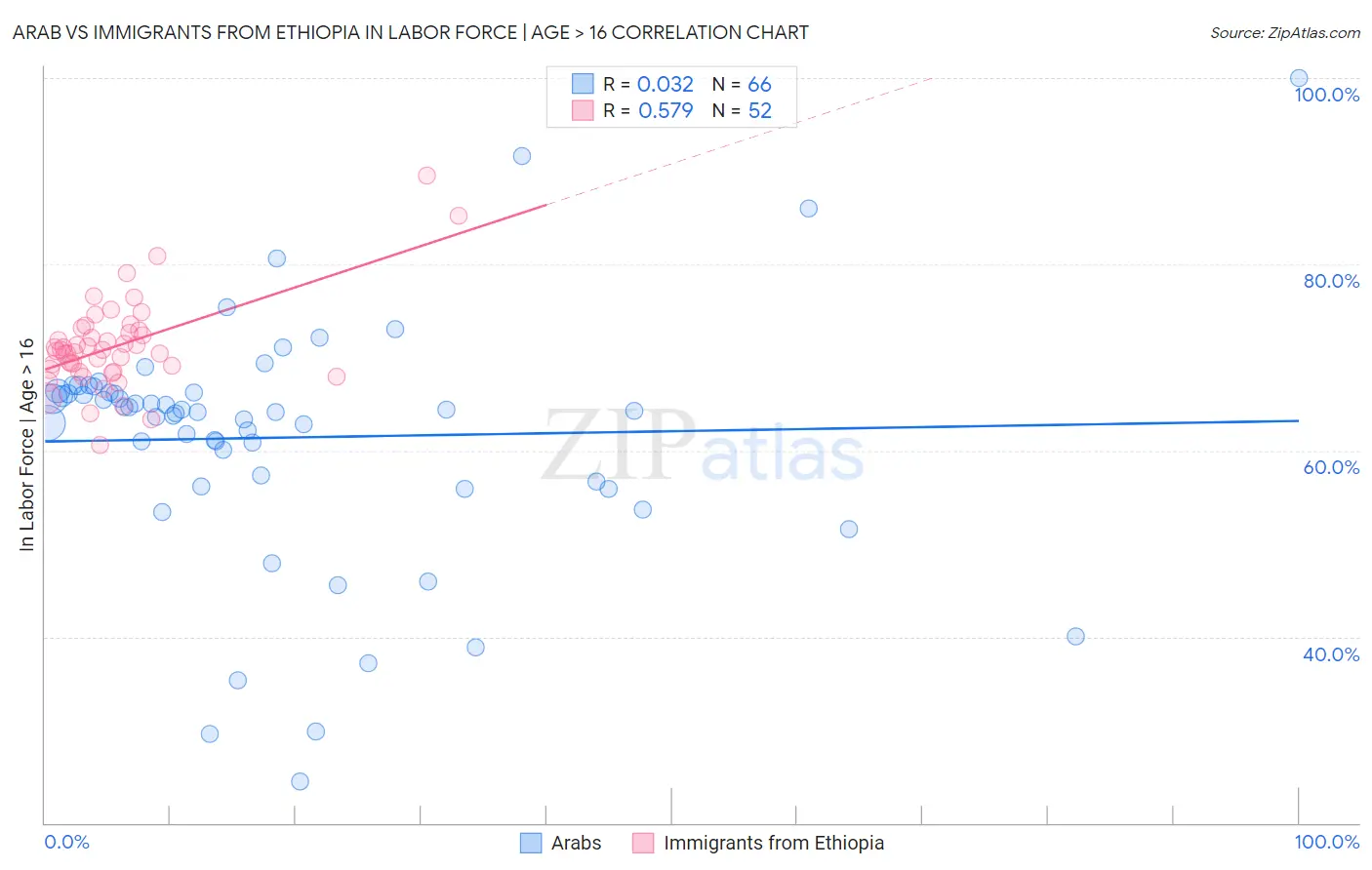 Arab vs Immigrants from Ethiopia In Labor Force | Age > 16