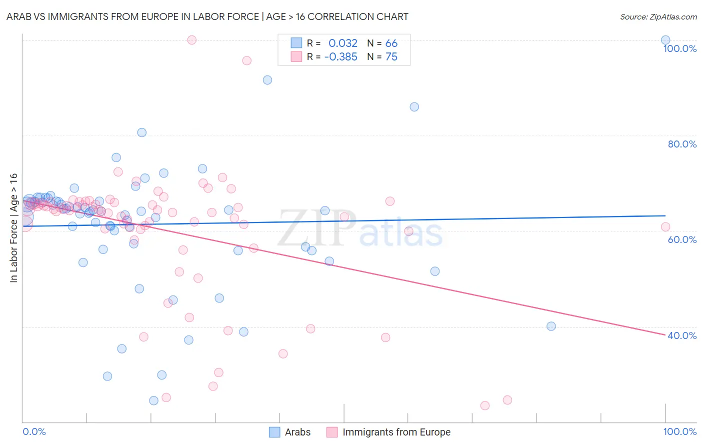 Arab vs Immigrants from Europe In Labor Force | Age > 16